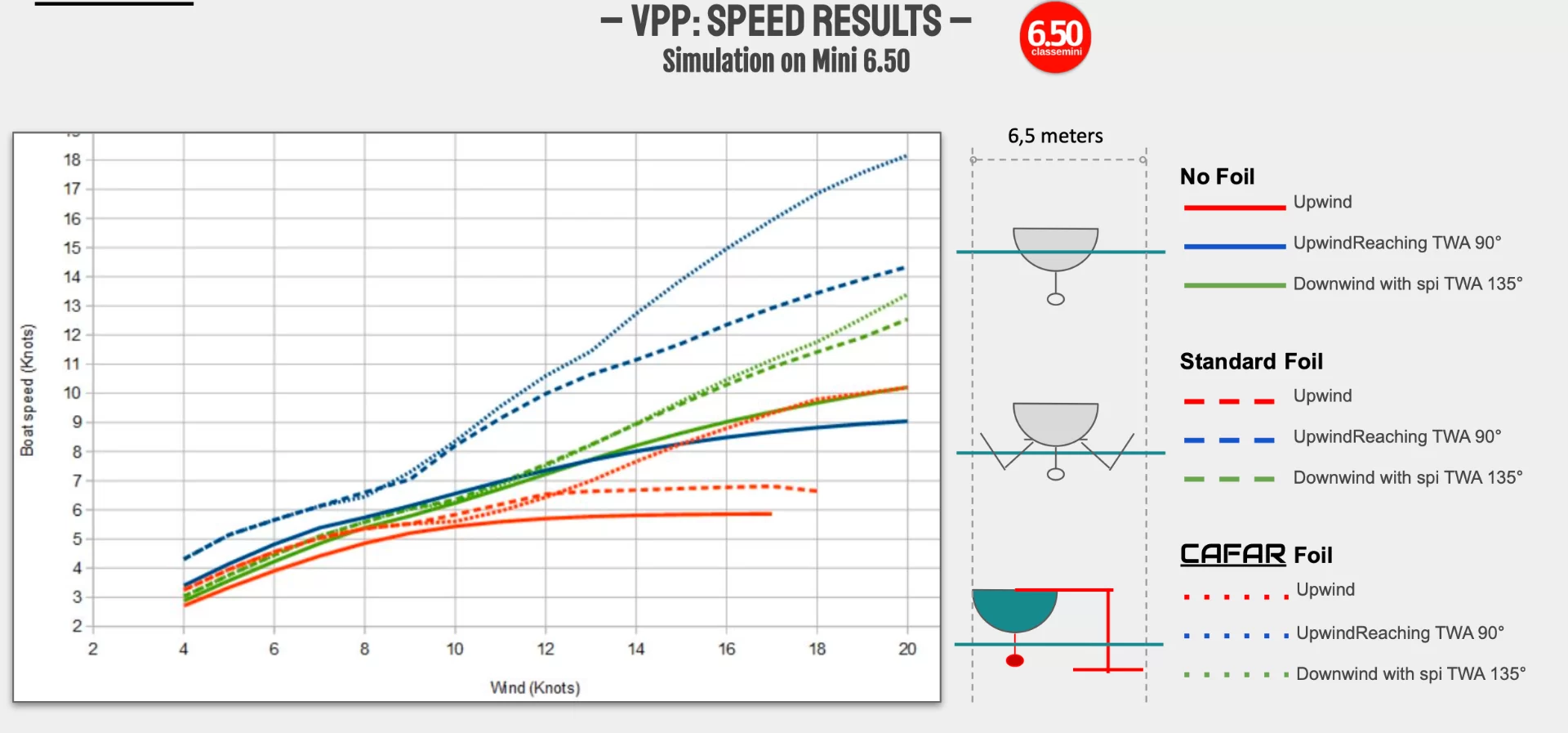 VPP comparison chart — CAFAR vs standard sailing configurations